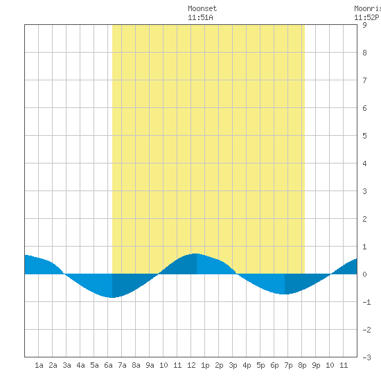 Reaves Point 0.4mi N tide chart for Thursday, July 29, 2021