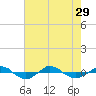Reaves Point 0.4mi N tide chart for Thursday, July 29, 2021