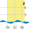 Reaves Point 0.4mi N tide chart for Friday, July 2, 2021