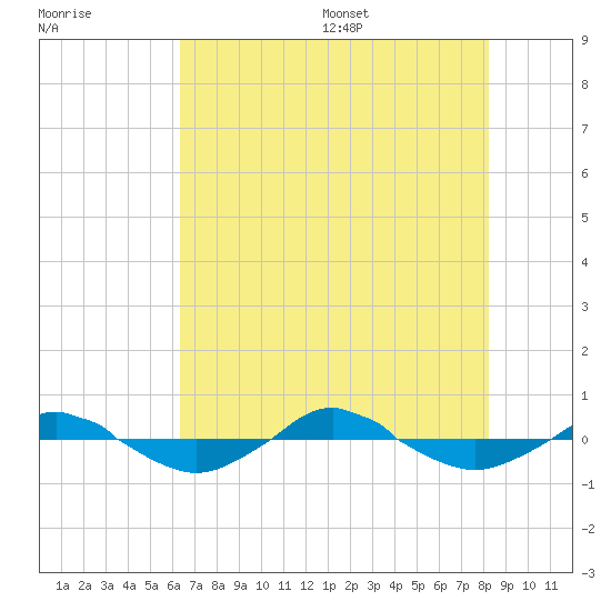 Reaves Point 0.4mi N tide chart for Friday, July 30, 2021
