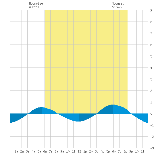 Reaves Point 0.4mi N tide chart for Tuesday, July 6, 2021