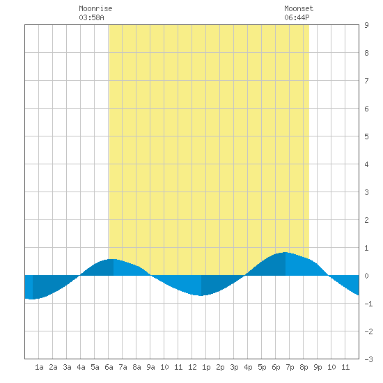 Reaves Point 0.4mi N tide chart for Wednesday, July 7, 2021
