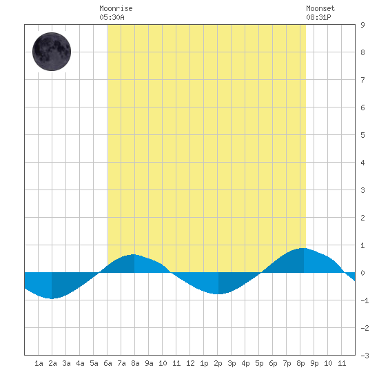 Reaves Point 0.4mi N tide chart for Friday, July 9, 2021