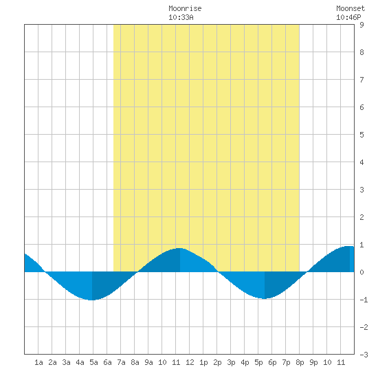 Reaves Point 0.4mi N tide chart for Thursday, August 12, 2021