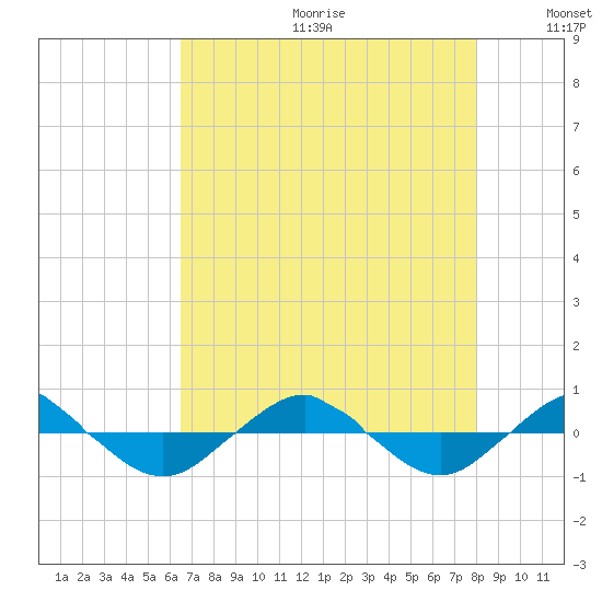 Reaves Point 0.4mi N tide chart for Friday, August 13, 2021