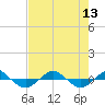 Reaves Point 0.4mi N tide chart for Friday, August 13, 2021