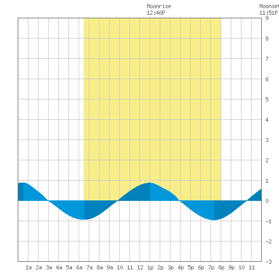 Reaves Point 0.4mi N tide chart for Saturday, August 14, 2021