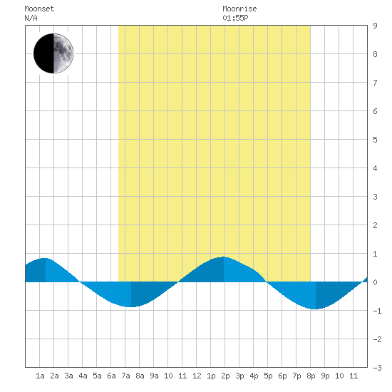Reaves Point 0.4mi N tide chart for Sunday, August 15, 2021