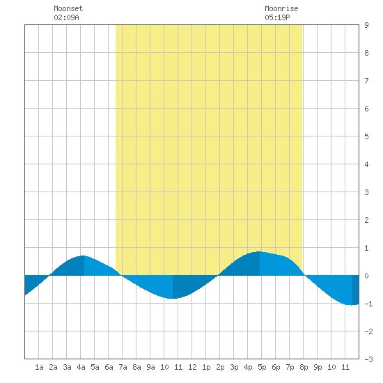 Reaves Point 0.4mi N tide chart for Wednesday, August 18, 2021