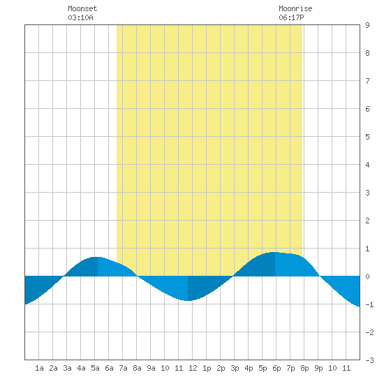 Reaves Point 0.4mi N tide chart for Thursday, August 19, 2021