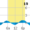 Reaves Point 0.4mi N tide chart for Thursday, August 19, 2021