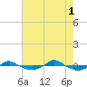 Reaves Point 0.4mi N tide chart for Sunday, August 1, 2021