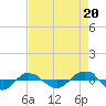 Reaves Point 0.4mi N tide chart for Friday, August 20, 2021
