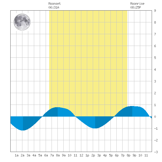 Reaves Point 0.4mi N tide chart for Sunday, August 22, 2021