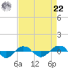 Reaves Point 0.4mi N tide chart for Sunday, August 22, 2021
