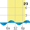 Reaves Point 0.4mi N tide chart for Monday, August 23, 2021