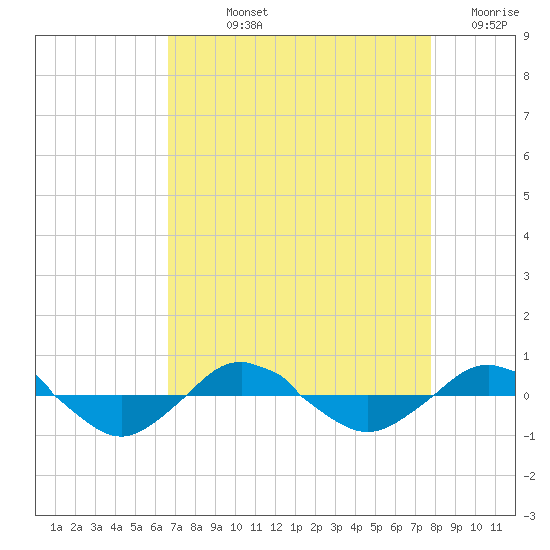 Reaves Point 0.4mi N tide chart for Wednesday, August 25, 2021
