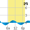 Reaves Point 0.4mi N tide chart for Wednesday, August 25, 2021