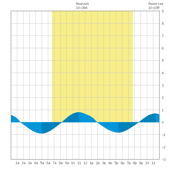 Reaves Point 0.4mi N tide chart for Thursday, August 26, 2021