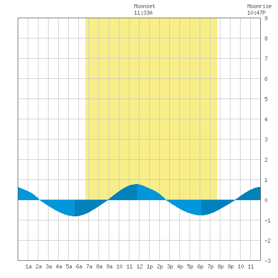 Reaves Point 0.4mi N tide chart for Friday, August 27, 2021