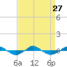 Reaves Point 0.4mi N tide chart for Friday, August 27, 2021