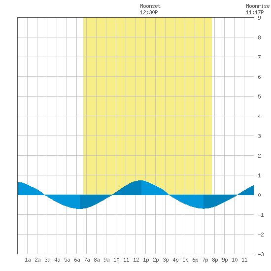 Reaves Point 0.4mi N tide chart for Saturday, August 28, 2021