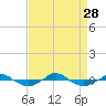 Reaves Point 0.4mi N tide chart for Saturday, August 28, 2021