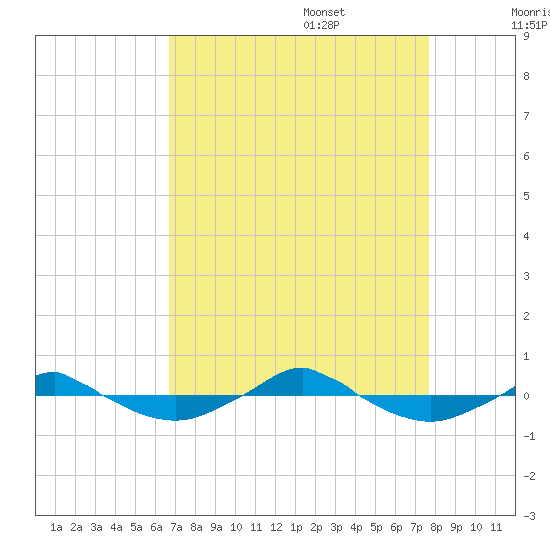 Reaves Point 0.4mi N tide chart for Sunday, August 29, 2021
