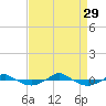 Reaves Point 0.4mi N tide chart for Sunday, August 29, 2021