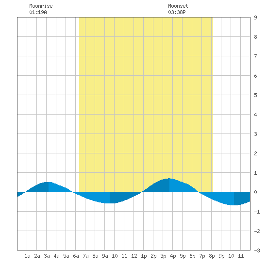 Reaves Point 0.4mi N tide chart for Monday, August 2, 2021