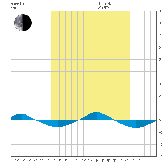 Reaves Point 0.4mi N tide chart for Monday, August 30, 2021