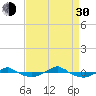 Reaves Point 0.4mi N tide chart for Monday, August 30, 2021