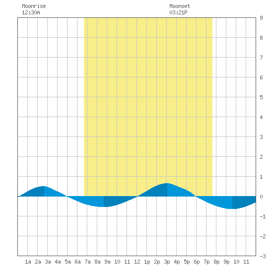 Reaves Point 0.4mi N tide chart for Tuesday, August 31, 2021