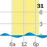 Reaves Point 0.4mi N tide chart for Tuesday, August 31, 2021