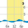 Reaves Point 0.4mi N tide chart for Tuesday, August 3, 2021