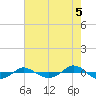 Reaves Point 0.4mi N tide chart for Thursday, August 5, 2021
