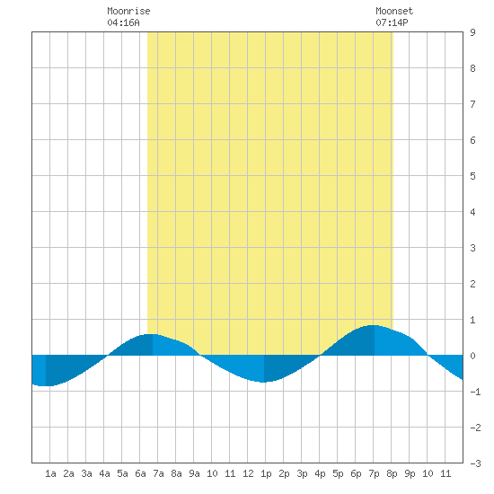 Reaves Point 0.4mi N tide chart for Friday, August 6, 2021