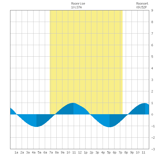 Reaves Point 0.4mi N tide chart for Friday, September 10, 2021