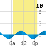 Reaves Point 0.4mi N tide chart for Friday, September 10, 2021