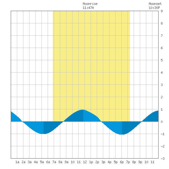 Reaves Point 0.4mi N tide chart for Saturday, September 11, 2021