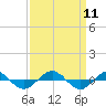 Reaves Point 0.4mi N tide chart for Saturday, September 11, 2021