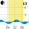 Reaves Point 0.4mi N tide chart for Monday, September 13, 2021