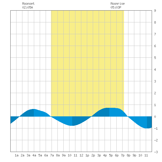 Reaves Point 0.4mi N tide chart for Thursday, September 16, 2021