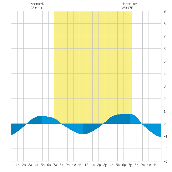 Reaves Point 0.4mi N tide chart for Friday, September 17, 2021