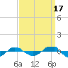 Reaves Point 0.4mi N tide chart for Friday, September 17, 2021