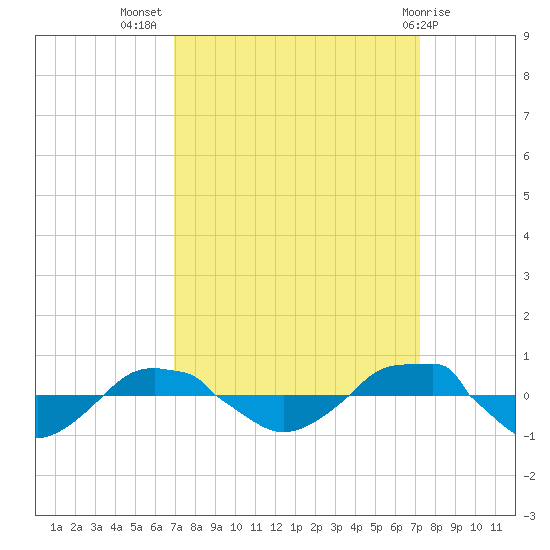 Reaves Point 0.4mi N tide chart for Saturday, September 18, 2021