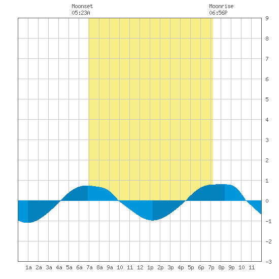 Reaves Point 0.4mi N tide chart for Sunday, September 19, 2021