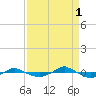 Reaves Point 0.4mi N tide chart for Wednesday, September 1, 2021