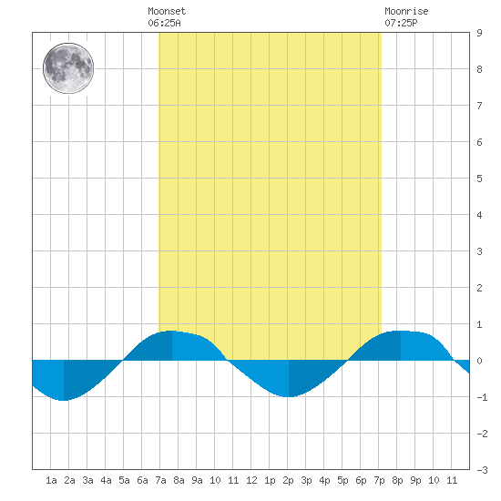 Reaves Point 0.4mi N tide chart for Monday, September 20, 2021