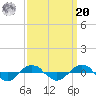 Reaves Point 0.4mi N tide chart for Monday, September 20, 2021